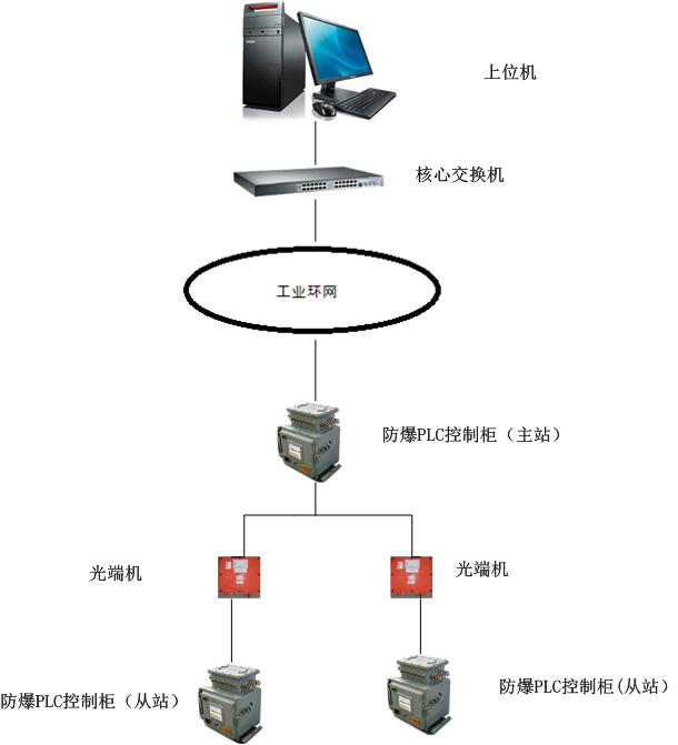 運輸子系統(tǒng)